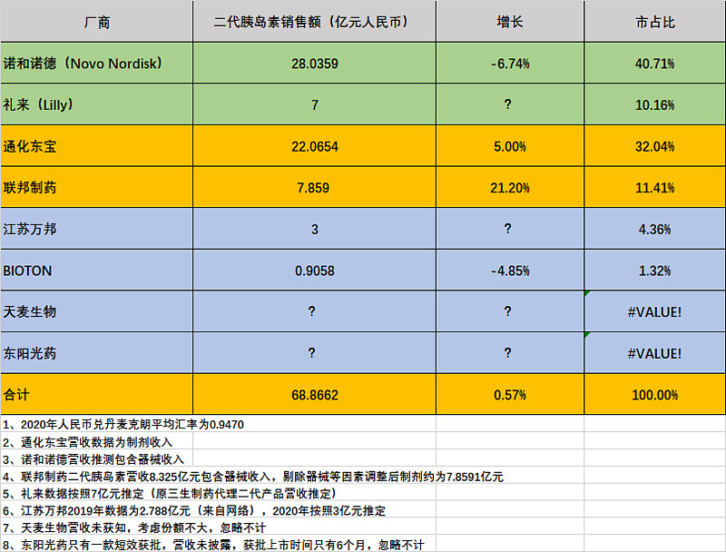 數據差異 通化東寶在2020年報中披露,