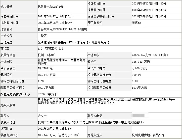 建发限价16.31亿+自持38%斩获拱墅区一宗商住地,成交楼面价为17816元/㎡ 祥符东单元GS0806-R21/B1/B2-05地块经过 ...