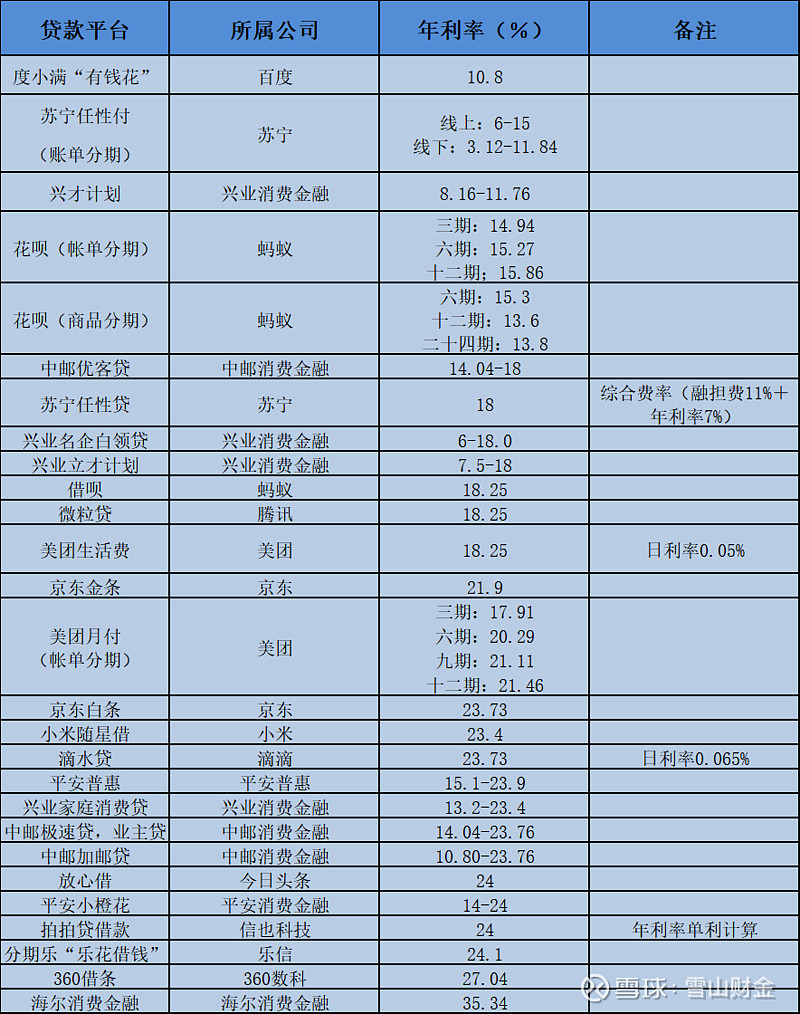 网贷需要银行流水多长时间 xueqiu.com