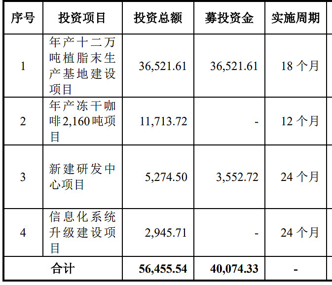 植脂末知名企业佳禾食品(605300)—— 招股书分析