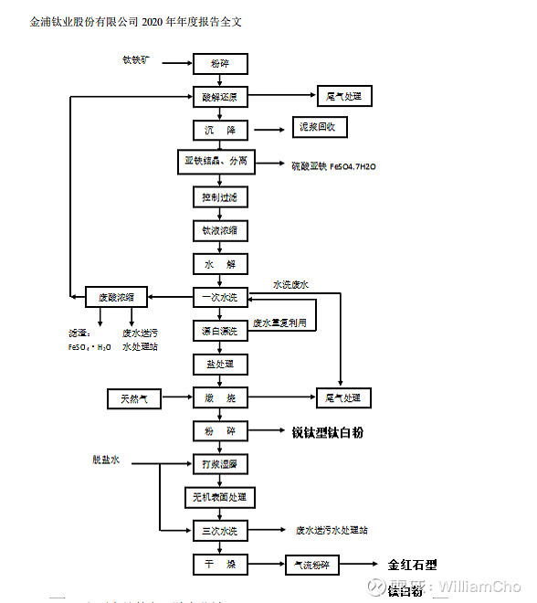 钛矿生产工艺流程图图片