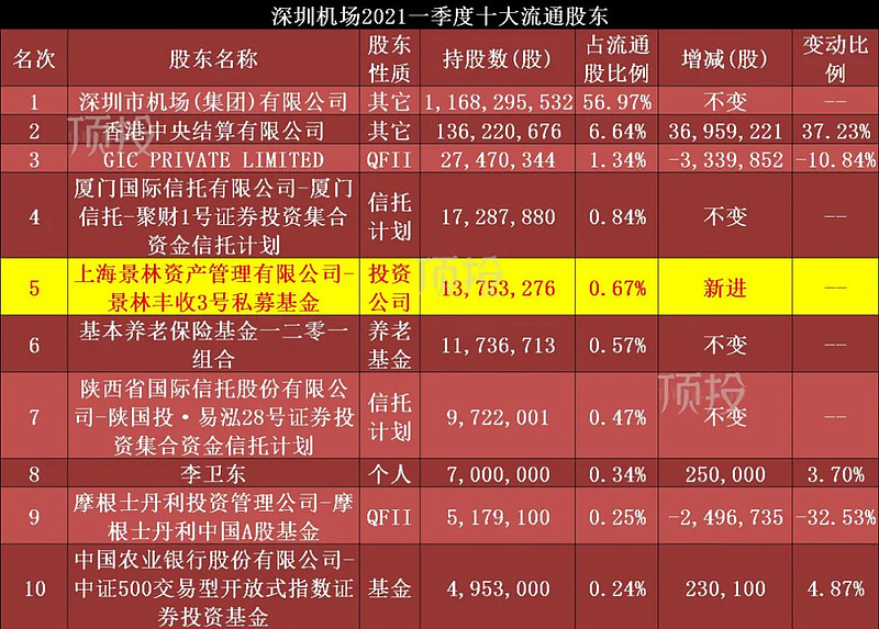 高瓴景林高毅一季度持仓变动邓晓峰新进增持11家公司图表