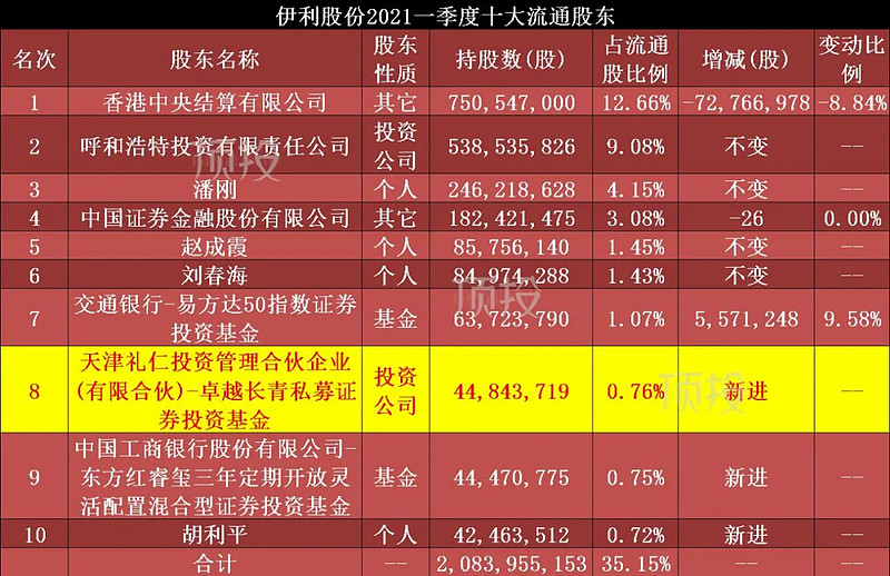 高瓴景林高毅一季度持仓变动邓晓峰新进增持11家公司图表