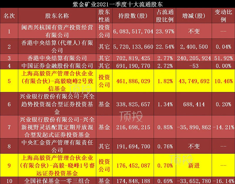 高瓴景林高毅一季度持仓变动邓晓峰新进增持11家公司图表