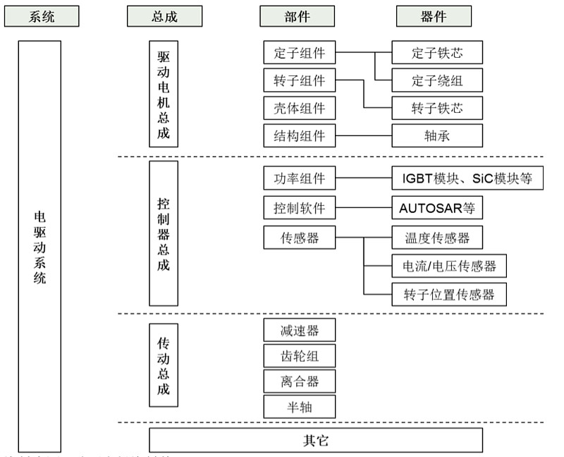 電機,電控,差速器 電驅動系統包含驅動電機,控制器,傳動三大總成,各