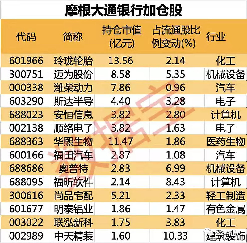 轮胎股 摩根首次建仓玲珑轮胎 即成其第一重仓股 三股对比 可见真相 本篇来源于微信公众号 鑫君网财轮胎股算不上热点板块 顶多蹭一下汽车板块的热度 为什么摩根大通一建仓就建成了其第一重