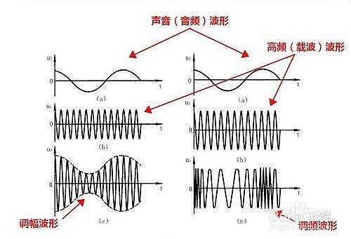 调幅调频资本与技术的碰撞