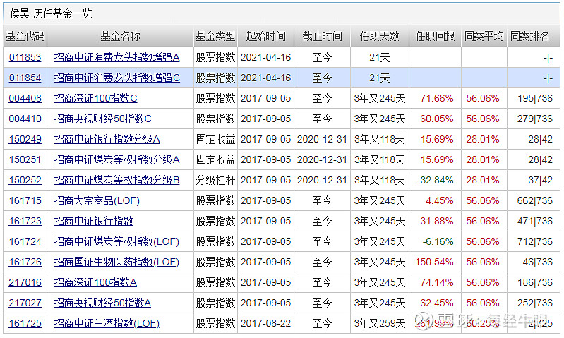 增强指数型基金发行时间:5月14日基金经理:官泽帆同类型基金数量:231