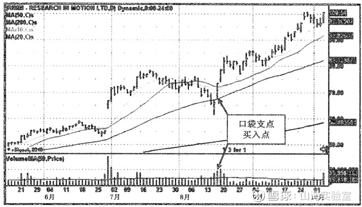 发掘强势股的七种武器欧奈尔的秘密武器口袋支点