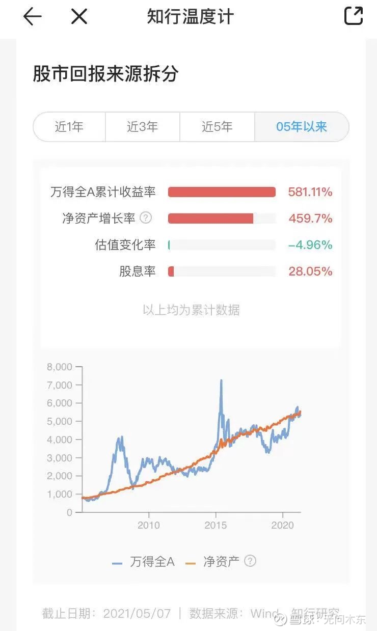 指数预期收益率计算方法v2 0 五一假期回顾了两年前写的一篇文章 一种计算指数未来三年预期收益率的方法 优化了计算方法和代码 重新计算 了结果 今天的文