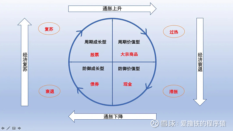 庫存週期