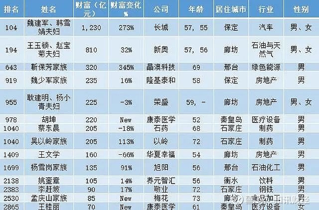 1000元變700億靠扛煤氣罐進入全球富豪榜高考三次失敗後如今成河北