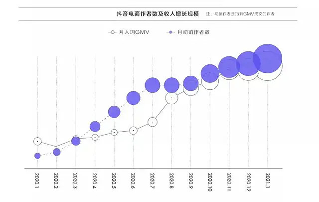 抖音电商为何成为越来越多主播的选择 月初 抖音电商联合巨量算数发布的 21抖音电商生态发展报告 显示 抖音电商 作者数以及收入增长规模数据可观 抖音电商创