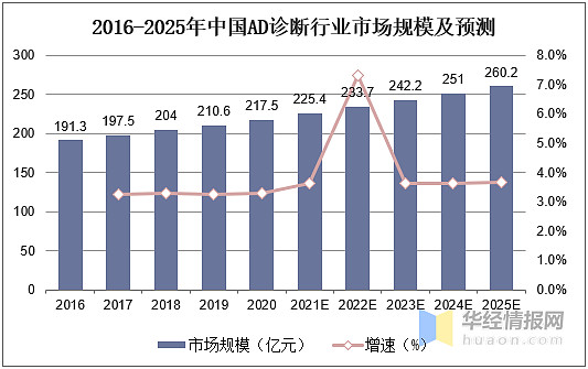 率位居世界前列,诊断行业市场前景广阔「图 一,阿尔兹海默症概述