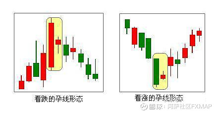 孕線是由兩根k線組成,前面的k線為中陽線,長陽線或者是中陰線,長陰線.