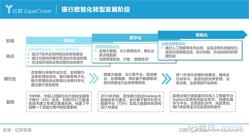 金融信息化