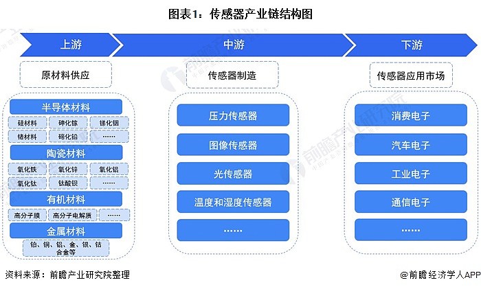 乾貨傳感器產業鏈全景梳理及區域熱力地圖