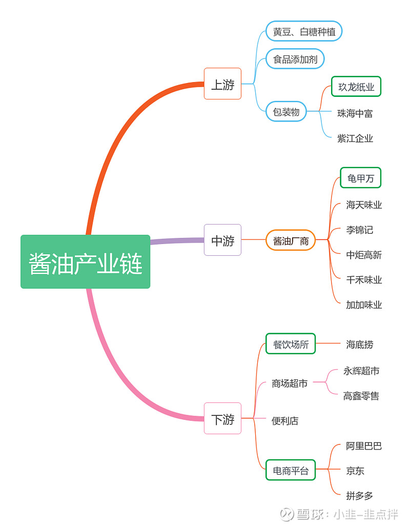 產業鏈深度研究醬油產業