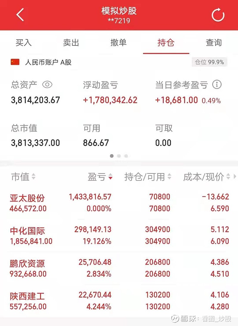 今天200万模拟账户盈利1.