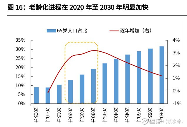 人口红利变人口负债明年进入中度老龄化这些赛道将诞生十倍股