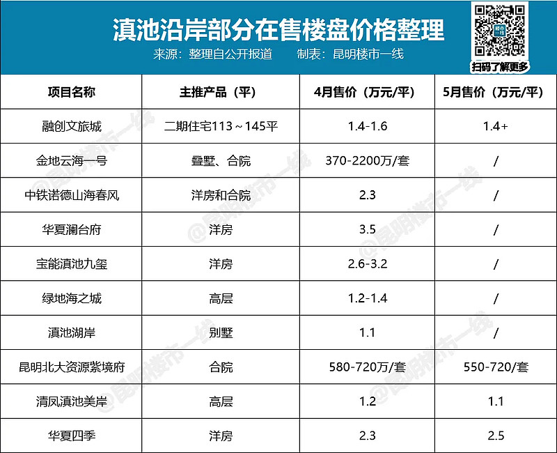 诺仕达长腰山别墅洋房被拆后,宝能滇池九玺,中铁诺德山海春风,金地