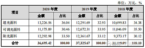 新股简析玉马遮阳300993
