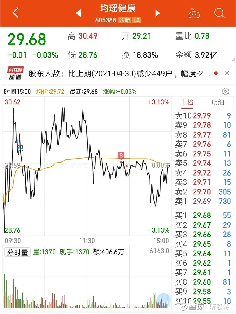 买入$均瑶健康(sh605388)$卖出了昨日买入的$华昌化工(sz002274)$