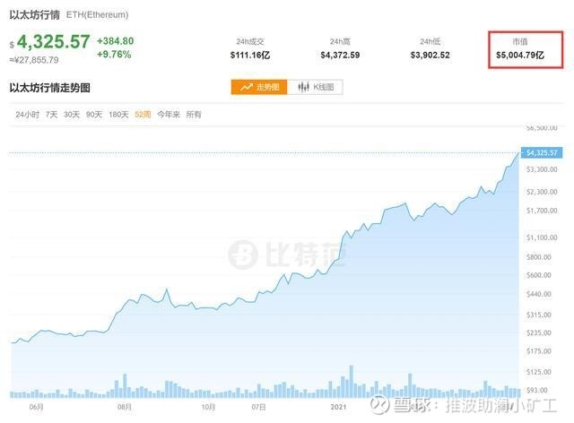 显卡又要涨价了?以太坊持续疯涨:市值已超5000亿美元 显卡又要涨价了?以太坊持续疯涨:市值已超5000亿美元