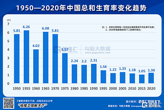 少子化趨勢導致我國家庭規模逐漸變小,2020年我國的戶均人口進一步