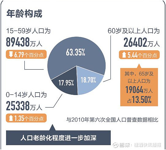 從第七次人口普查數據中酒業應該看到什麼