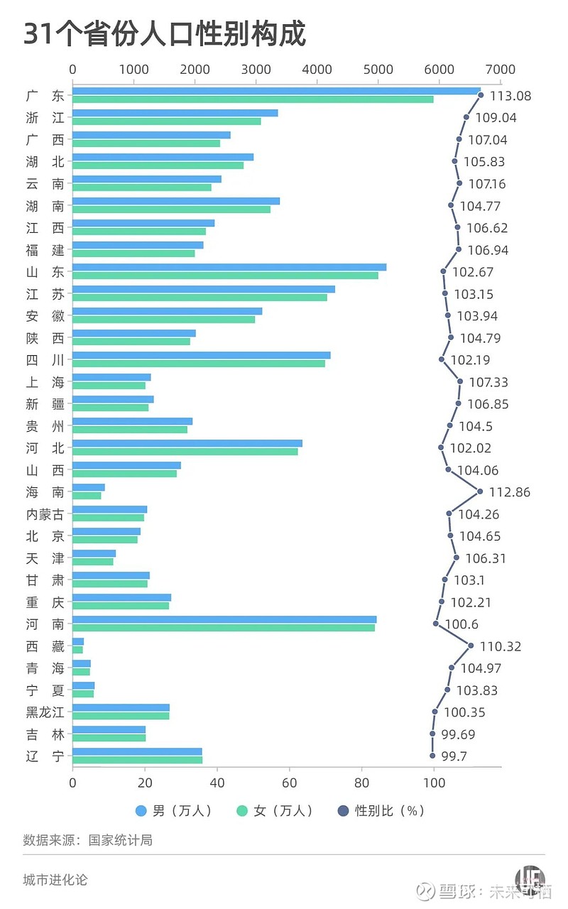 10年25省份人口增加十張圖看懂七普數據之變