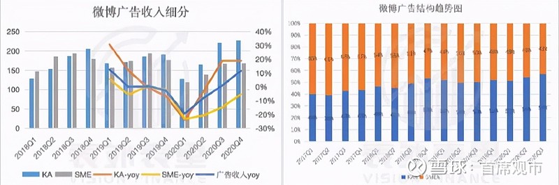 广告营收远超预期 活跃用户却在减少 微博何时才能拒绝平庸 5月10日 微博公布了21年第一季度财报 数据结果让人感到喜忧参半 报告显示 今年第一季度微博