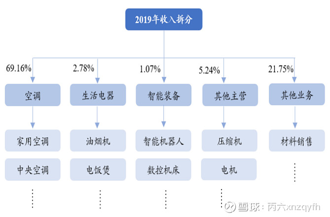 格力电器逻辑梳理