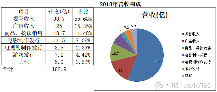 行業及公司現狀分析電影產業鏈是對以電影的創作,製作,發行和營銷四個