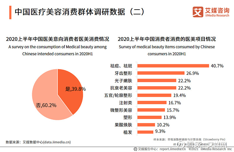 2021年中国医疗美容行业规模资本吸引能力及获客模式分析