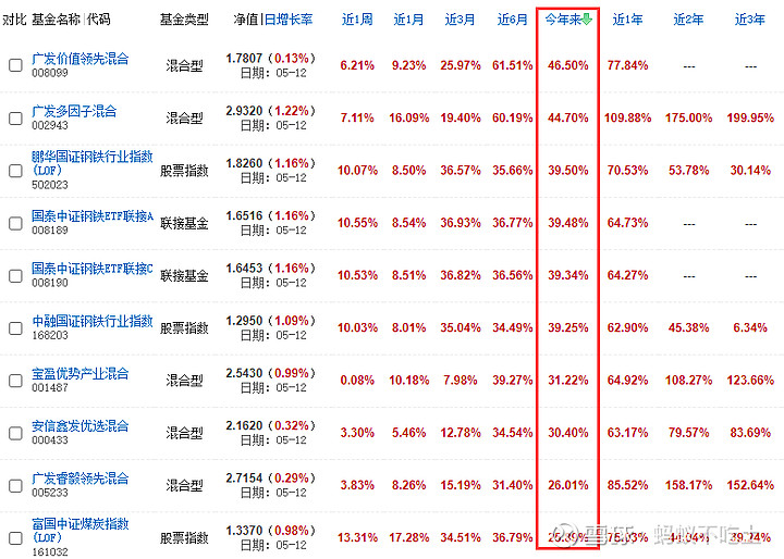 今年来收益排名前十的基金
