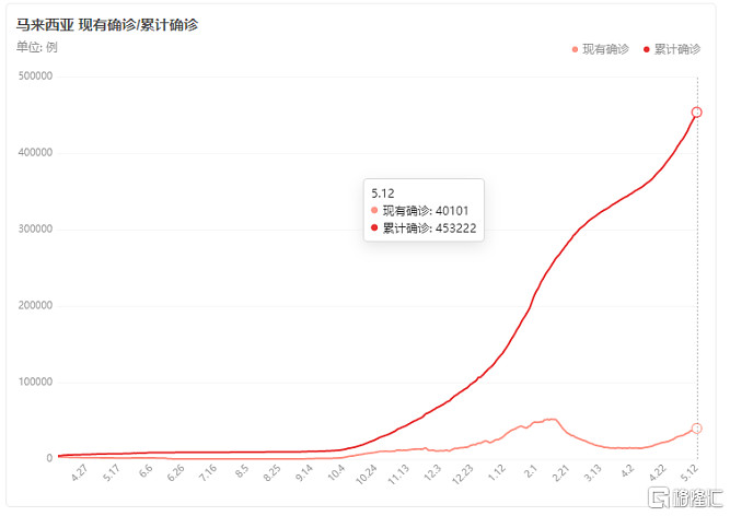 又一黑天鹅 马来西亚疫情恶化封国 全球半导体供应链再迎巨震近日 全球疫情再次全面升级 继印度疫情失控 台湾社区疫情确诊创新高 越南尼泊尔接连沦陷后 昨日马来西亚也 封国 了 一