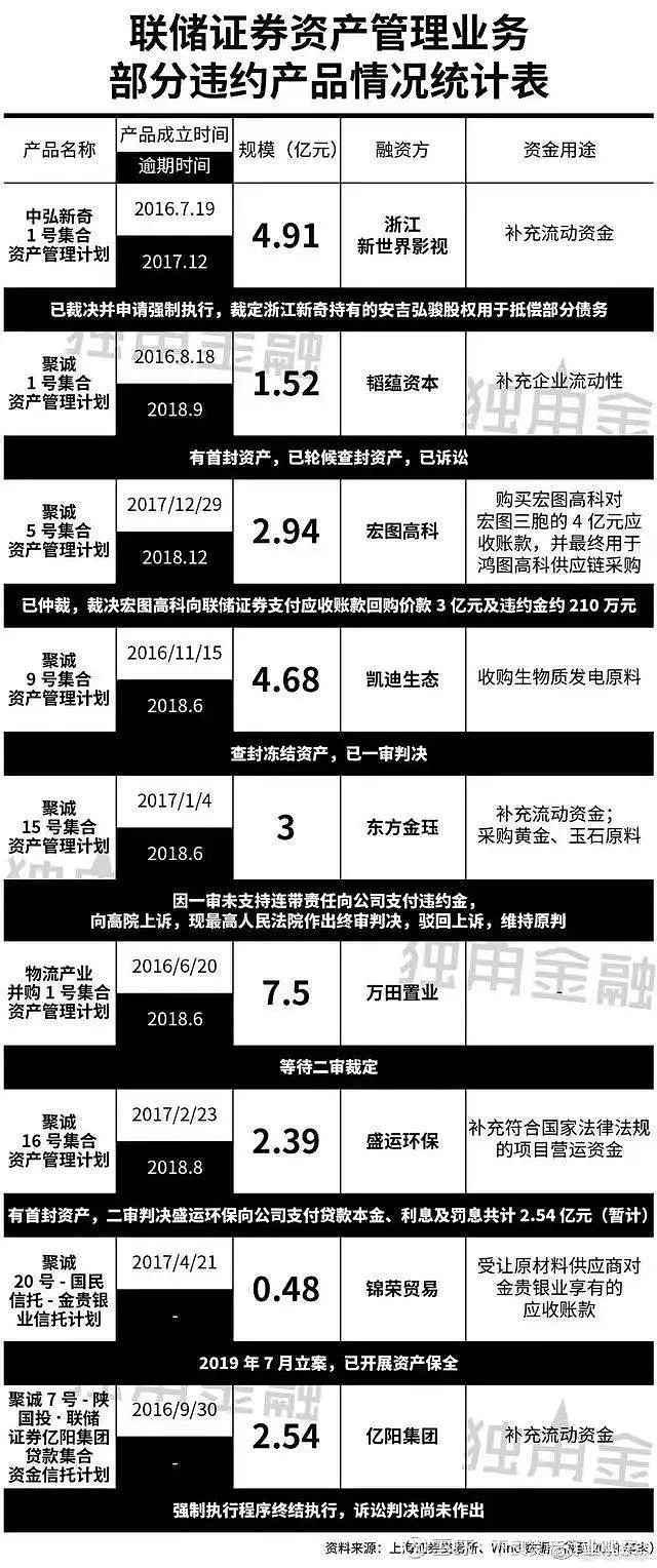这家小券商30亿资管产品踩雷
