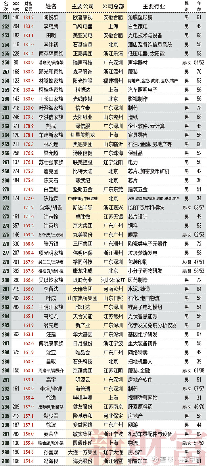 2021新财富500富人榜出炉钟睒睒身家5000亿居首薇娅90亿登榜黄峥财富