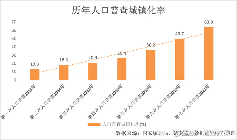 研究中心整理本次普查数据显示,2020 年末,全国常住人口城镇化率为
