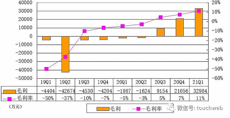 小鵬汽車季報圖解營收近30億同比增616毛利率11