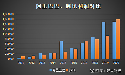 被罚182亿,阿里全年净利1503亿不敌腾讯,市值落后7900亿