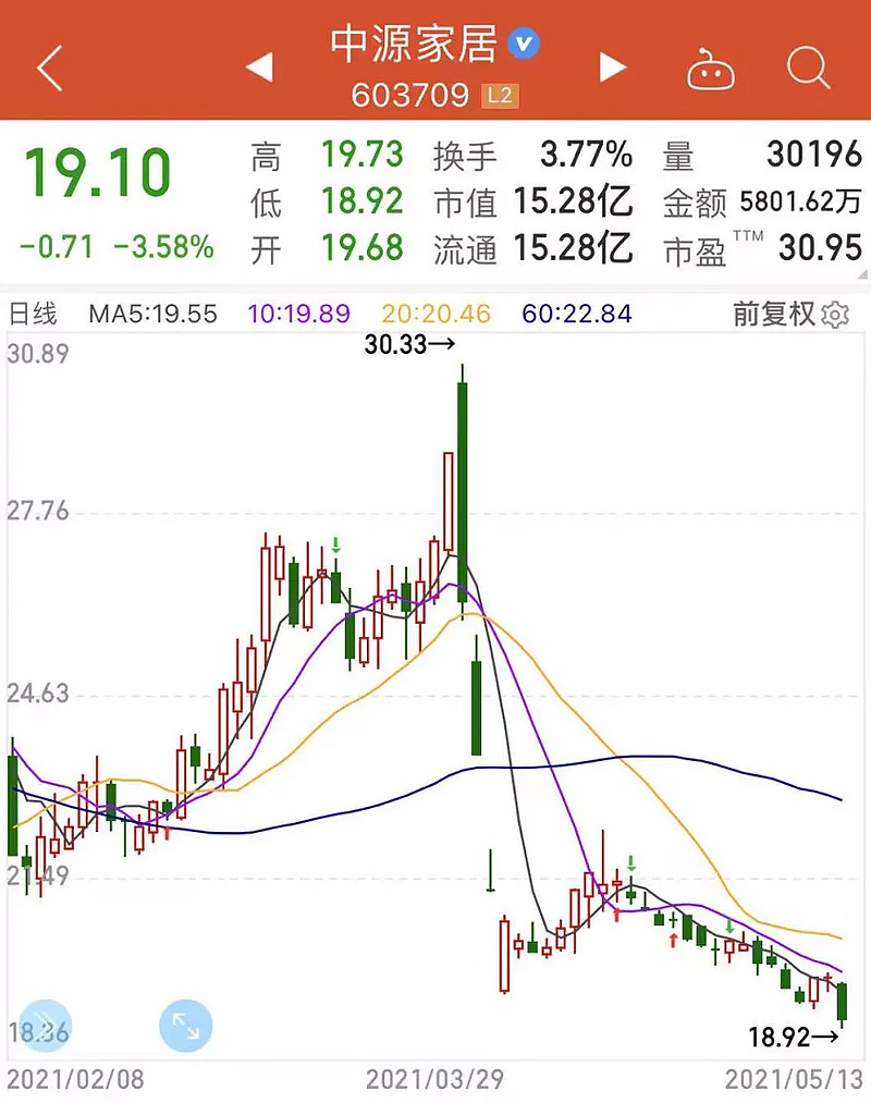 丧心病狂的狗庄 今天有个很火的瓜:狗庄们内讧,玩起了黑吃黑。A股一些垃圾公司都会做“市值管理”,其实就是请“操盘方”坐庄操盘自家股票,在 ...