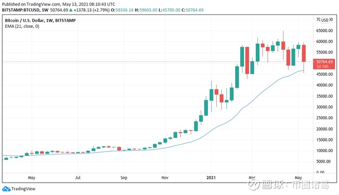 分析：比特币不受埃隆·马斯克影响的3个原因