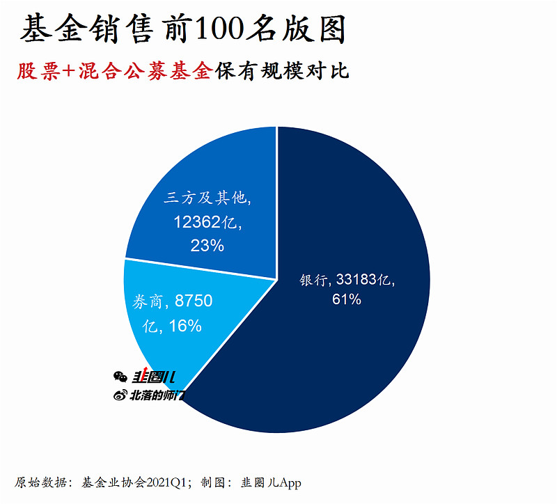 基金業協會公佈了前100家基金銷售機構的保有量數據銀行,券商,三方三