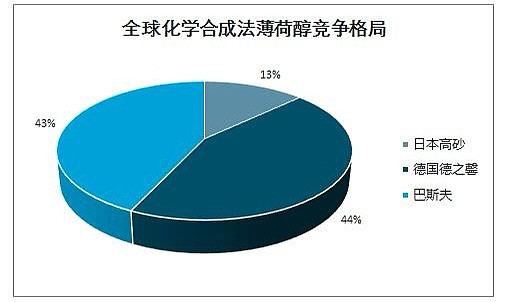 薄荷醇合成工艺图片