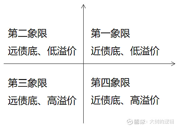 二,可转债四象限