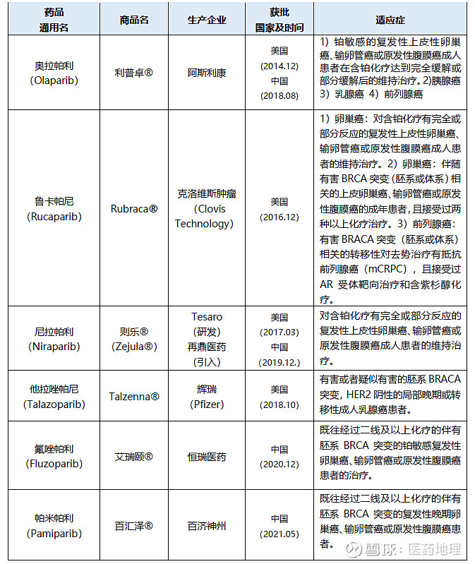 值得注意的是,各大药企都在积极地拓展parp类抑制剂上市后的适应症.