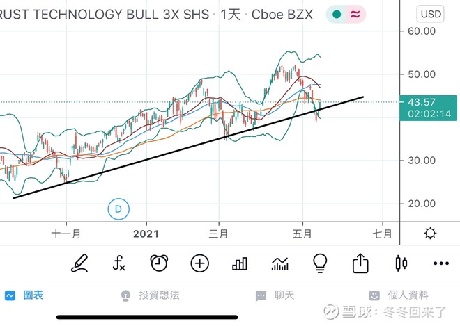 高科技指数三倍做多 Tecl 股票股价 股价行情 财报 数据报告 雪球