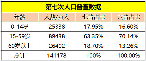 2021年第七次人口普查數據出爐,一個小利好,一個大利空小利好:中國0至